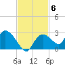 Pumpkin Bay tide chart for Thursday, November 6, 2025