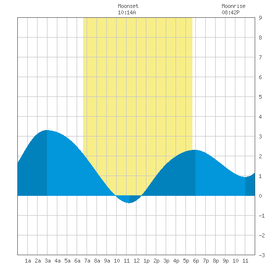 Pumpkin Bay tide chart for Saturday, November 8, 2025