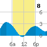 Pumpkin Bay tide chart for Saturday, November 8, 2025