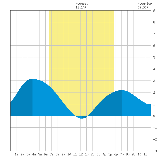 Pumpkin Bay tide chart for Sunday, November 9, 2025