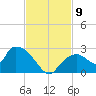 Pumpkin Bay tide chart for Sunday, November 9, 2025