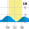 Pumpkin Bay tide chart for Wednesday, December 10, 2025
