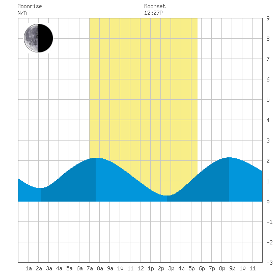 Pumpkin Bay tide chart for Thursday, December 11, 2025