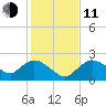 Pumpkin Bay tide chart for Thursday, December 11, 2025