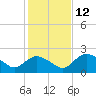 Pumpkin Bay tide chart for Friday, December 12, 2025