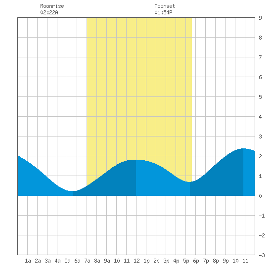 Pumpkin Bay tide chart for Sunday, December 14, 2025