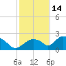 Pumpkin Bay tide chart for Sunday, December 14, 2025