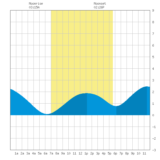 Pumpkin Bay tide chart for Monday, December 15, 2025