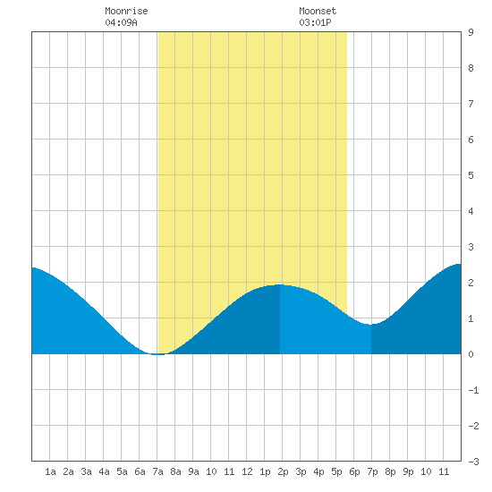 Pumpkin Bay tide chart for Tuesday, December 16, 2025