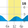 Pumpkin Bay tide chart for Tuesday, December 16, 2025