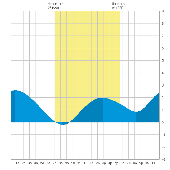 Pumpkin Bay tide chart for Thursday, December 18, 2025