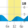 Pumpkin Bay tide chart for Thursday, December 18, 2025