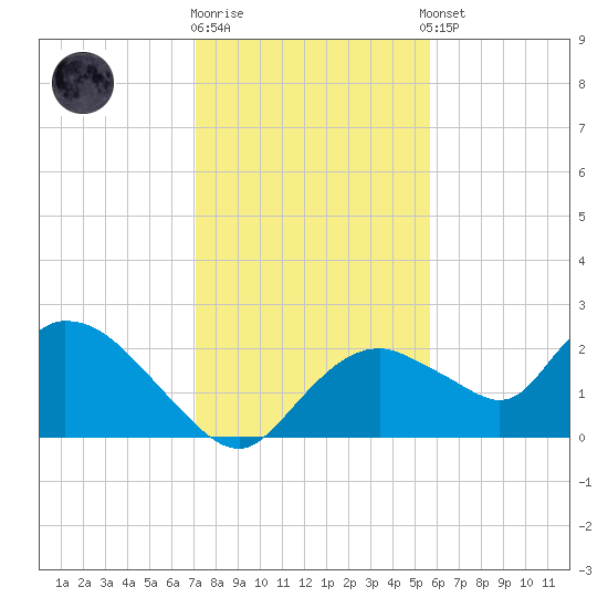 Pumpkin Bay tide chart for Friday, December 19, 2025