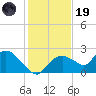 Pumpkin Bay tide chart for Friday, December 19, 2025