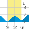 Pumpkin Bay tide chart for Monday, December 1, 2025