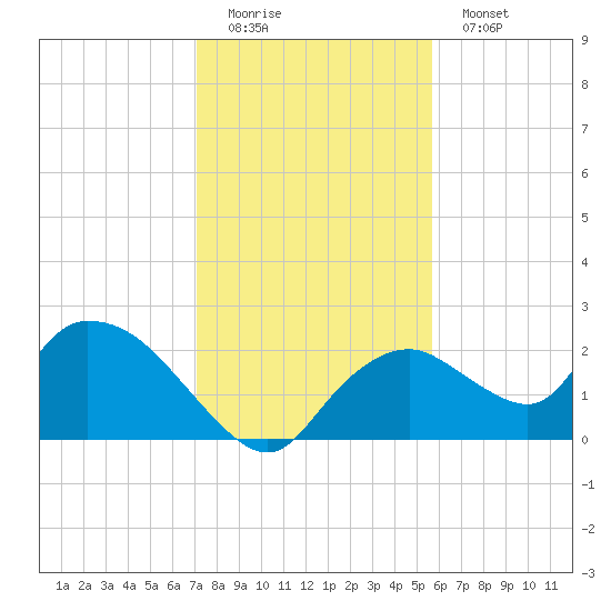 Pumpkin Bay tide chart for Sunday, December 21, 2025