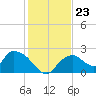 Pumpkin Bay tide chart for Tuesday, December 23, 2025