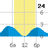 Pumpkin Bay tide chart for Wednesday, December 24, 2025
