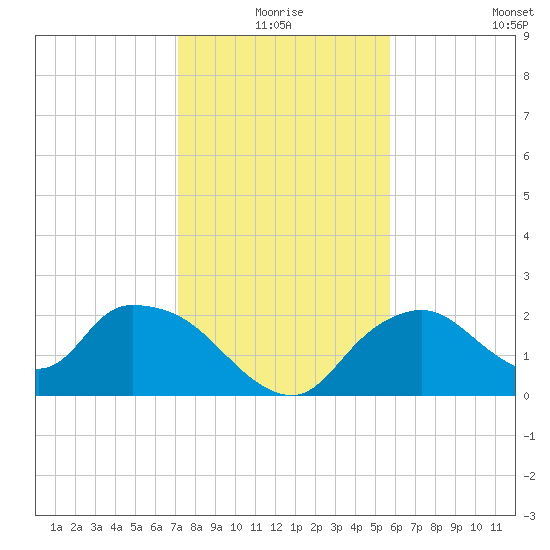 Pumpkin Bay tide chart for Thursday, December 25, 2025