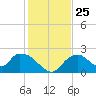 Pumpkin Bay tide chart for Thursday, December 25, 2025