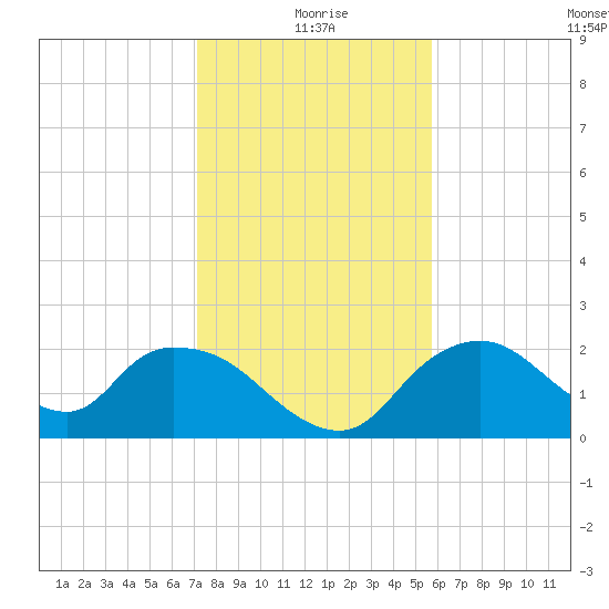 Pumpkin Bay tide chart for Friday, December 26, 2025