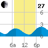 Pumpkin Bay tide chart for Saturday, December 27, 2025