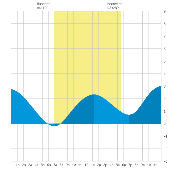 Pumpkin Bay tide chart for Tuesday, December 2, 2025
