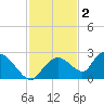 Pumpkin Bay tide chart for Tuesday, December 2, 2025