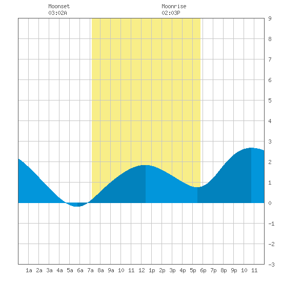 Pumpkin Bay tide chart for Tuesday, December 30, 2025
