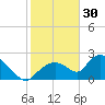 Pumpkin Bay tide chart for Tuesday, December 30, 2025