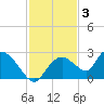 Pumpkin Bay tide chart for Wednesday, December 3, 2025