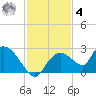 Pumpkin Bay tide chart for Thursday, December 4, 2025