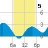 Pumpkin Bay tide chart for Friday, December 5, 2025
