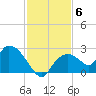 Pumpkin Bay tide chart for Saturday, December 6, 2025