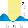 Pumpkin Bay tide chart for Sunday, December 7, 2025