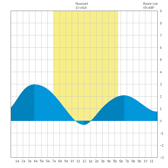Pumpkin Bay tide chart for Monday, December 8, 2025