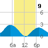 Pumpkin Bay tide chart for Tuesday, December 9, 2025