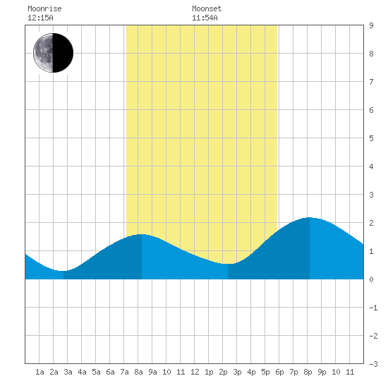 Pumpkin Bay tide chart for Saturday, January 10, 2026