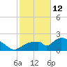 Pumpkin Bay tide chart for Monday, January 12, 2026