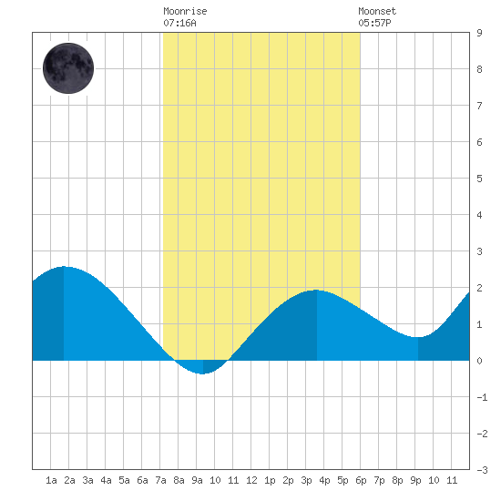 Pumpkin Bay tide chart for Sunday, January 18, 2026