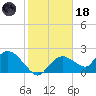 Pumpkin Bay tide chart for Sunday, January 18, 2026