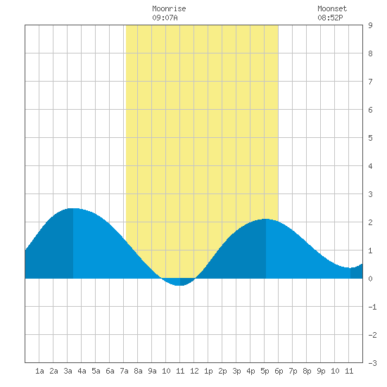 Pumpkin Bay tide chart for Wednesday, January 21, 2026