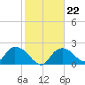 Pumpkin Bay tide chart for Thursday, January 22, 2026
