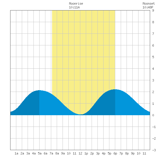Pumpkin Bay tide chart for Friday, January 23, 2026