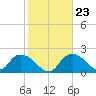 Pumpkin Bay tide chart for Friday, January 23, 2026