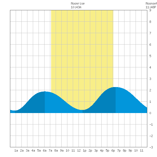 Pumpkin Bay tide chart for Saturday, January 24, 2026