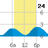 Pumpkin Bay tide chart for Saturday, January 24, 2026