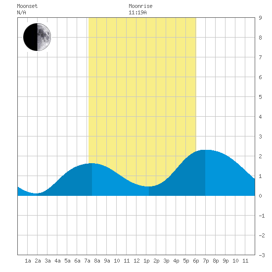 Pumpkin Bay tide chart for Sunday, January 25, 2026