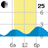 Pumpkin Bay tide chart for Sunday, January 25, 2026