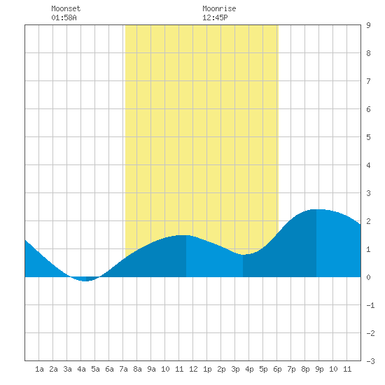Pumpkin Bay tide chart for Tuesday, January 27, 2026